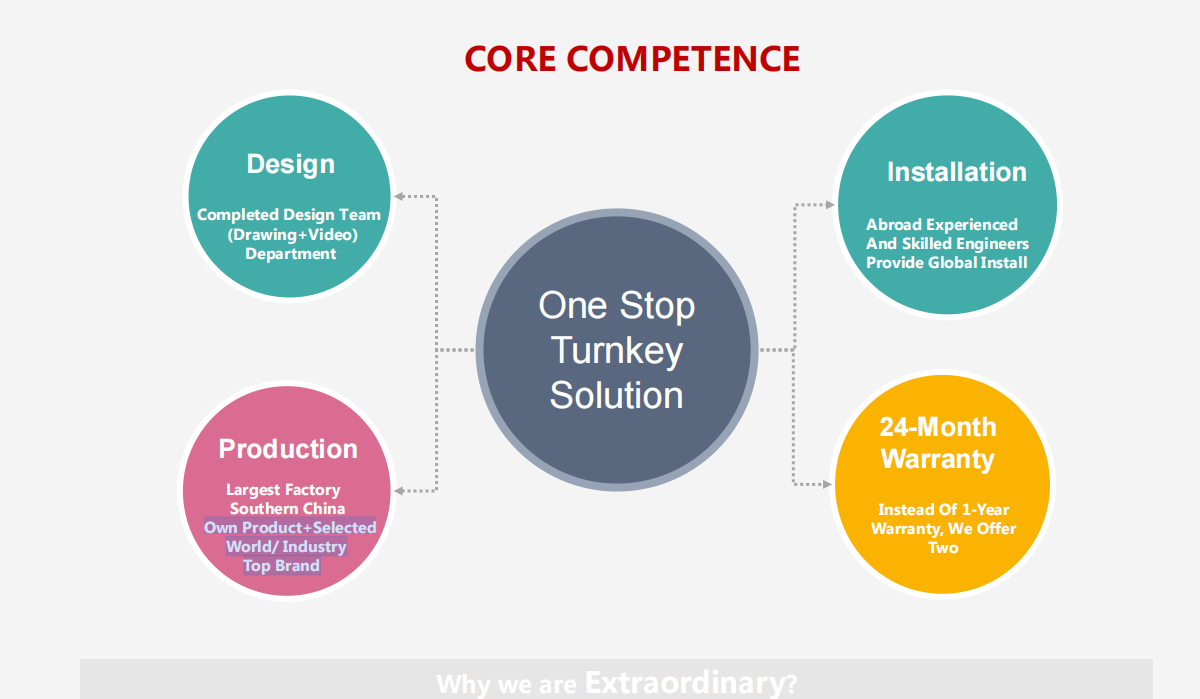 Core competitiveness diagram for RAINBOWS FOUNTAIN musical fountain turnkey delivery.