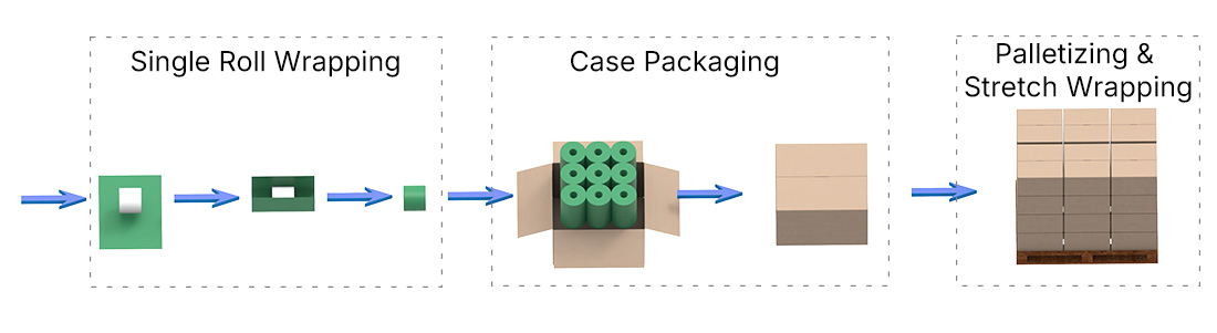 Toilet Paper Packaging Line Flow by WIMACH
