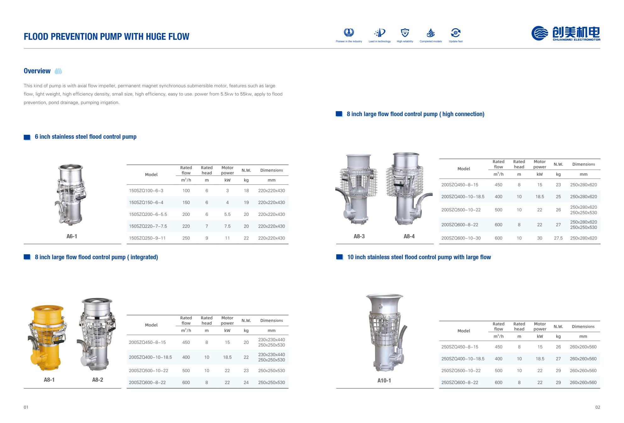 Permanent magnet high efficiency portable axial flow pump for flood prevention and drainage