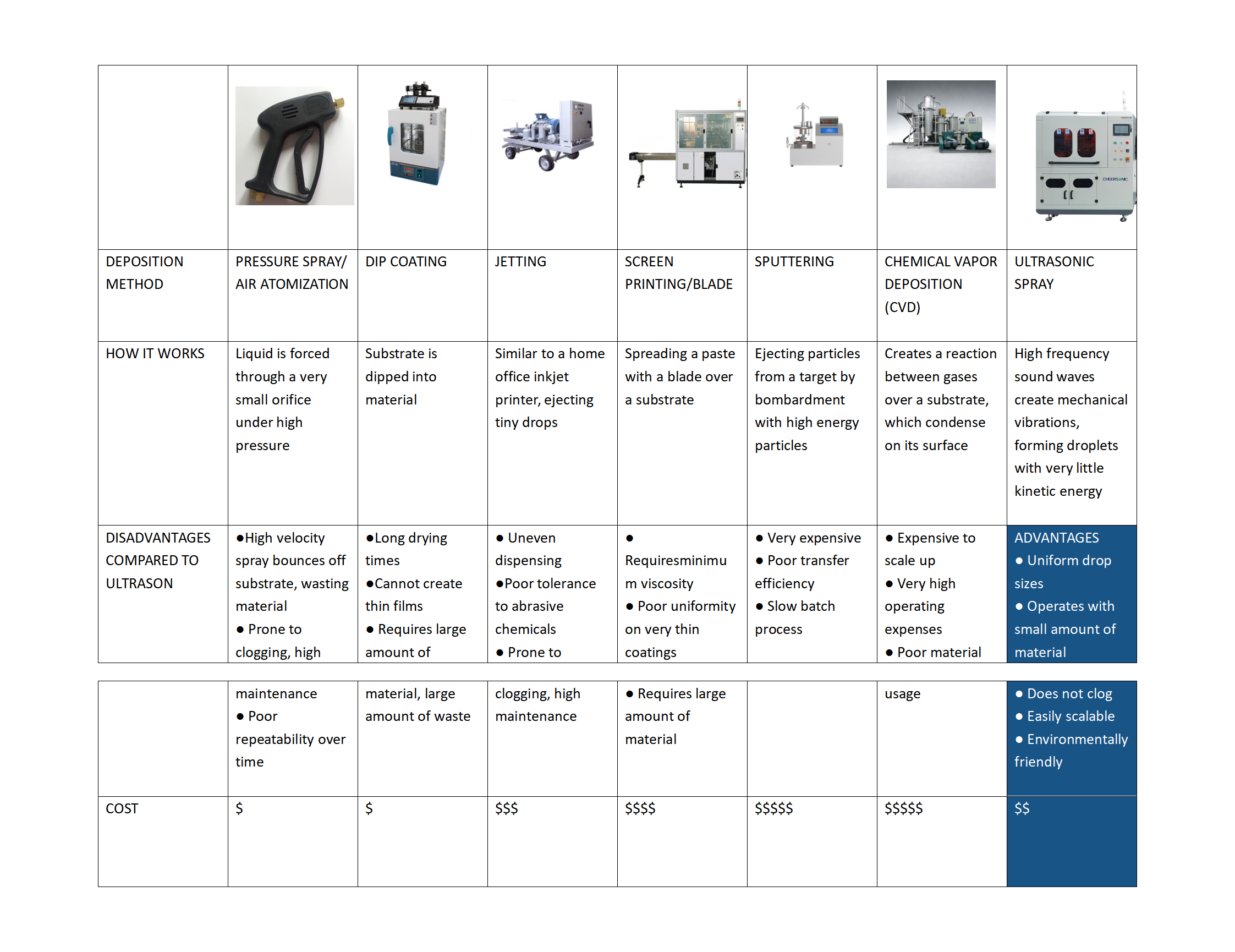 Comparison table of Cheersonic ultrasonic thin film coating and other coating machines