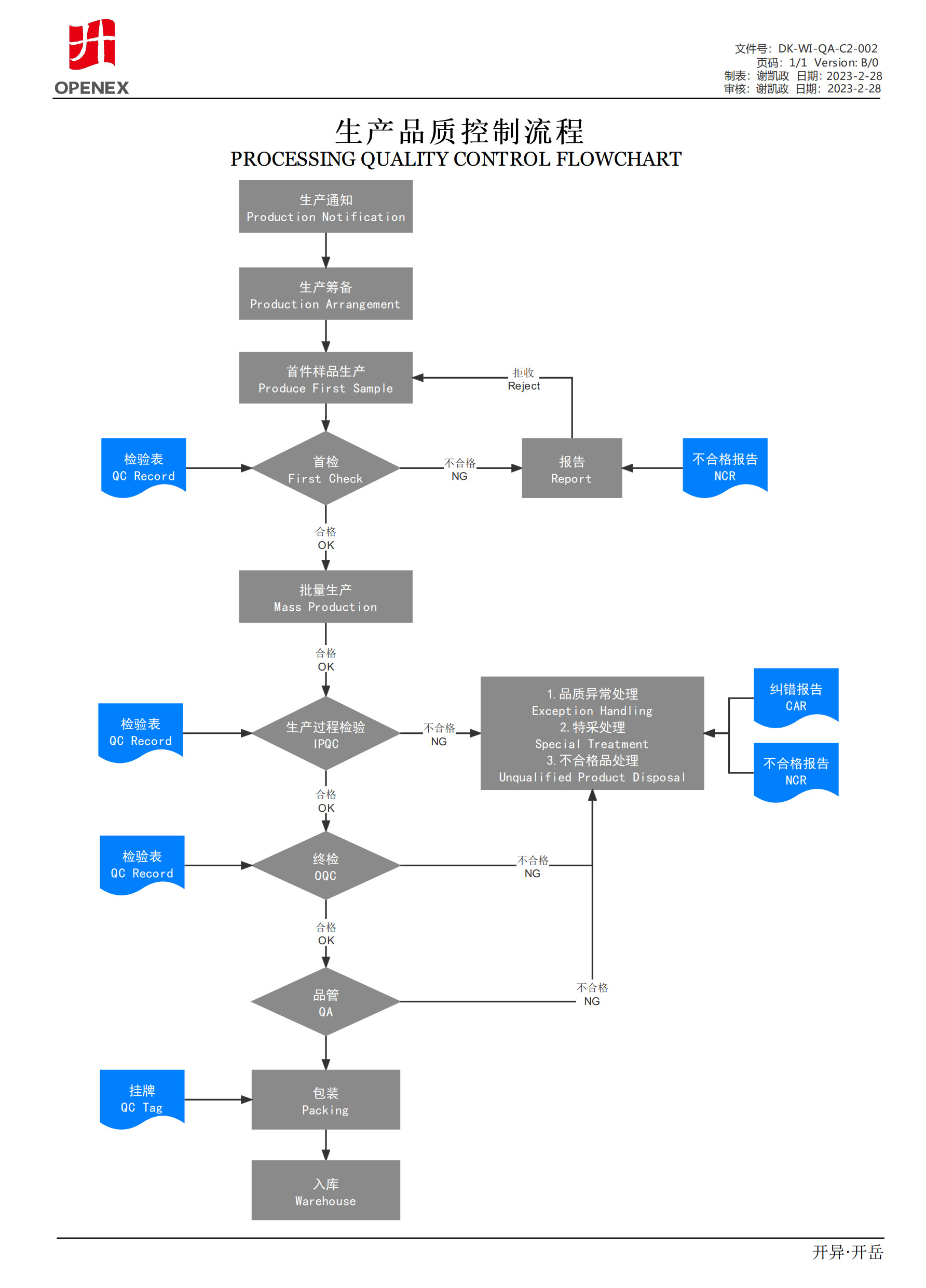 Quality control flowchart document covering first-article inspection, in-process control and final inspection for heavy metal fabrication