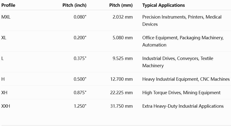 Imperial Timing Pulley Datasheet