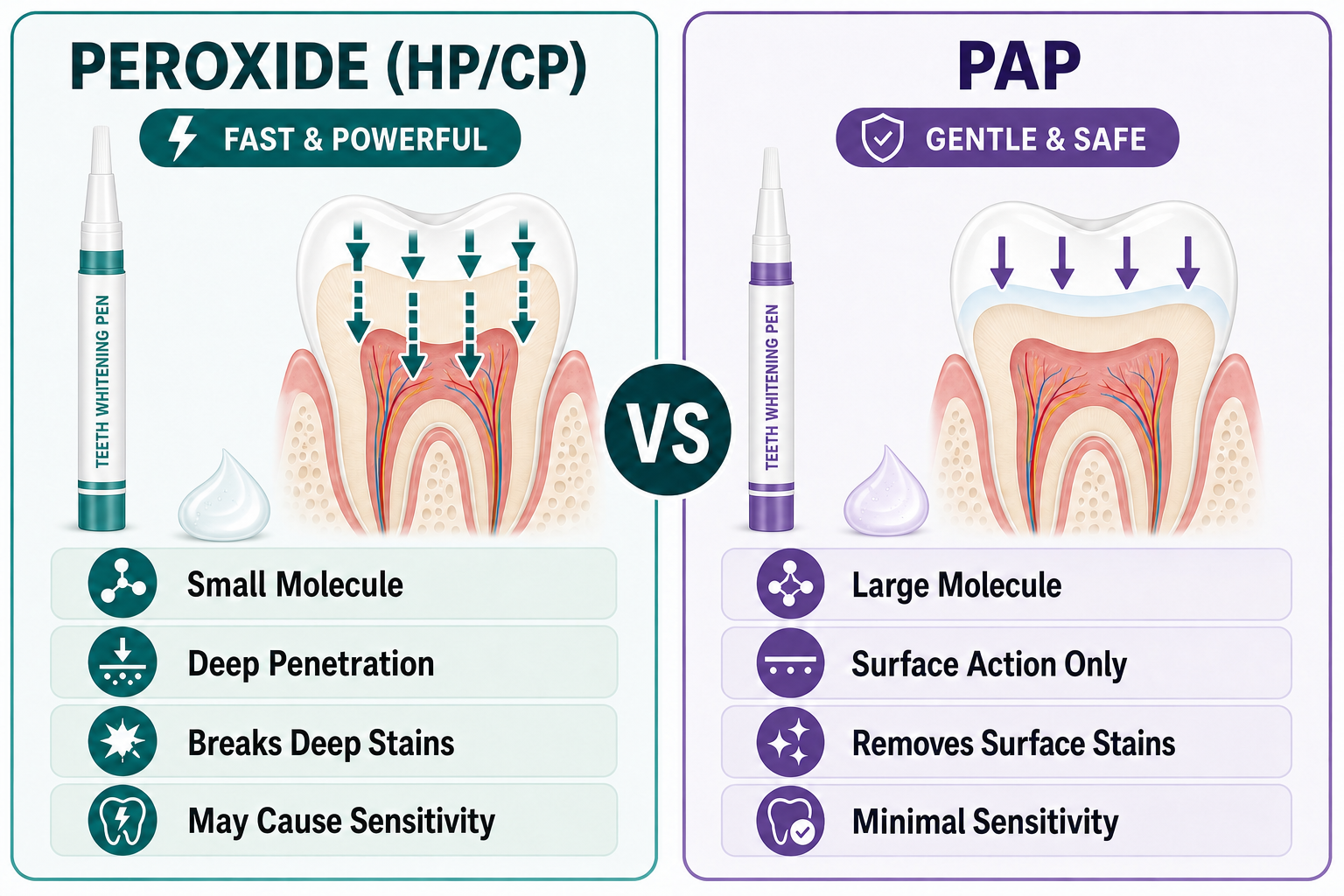 Diagram comparing peroxide gel and PAP gel whitening chemistry