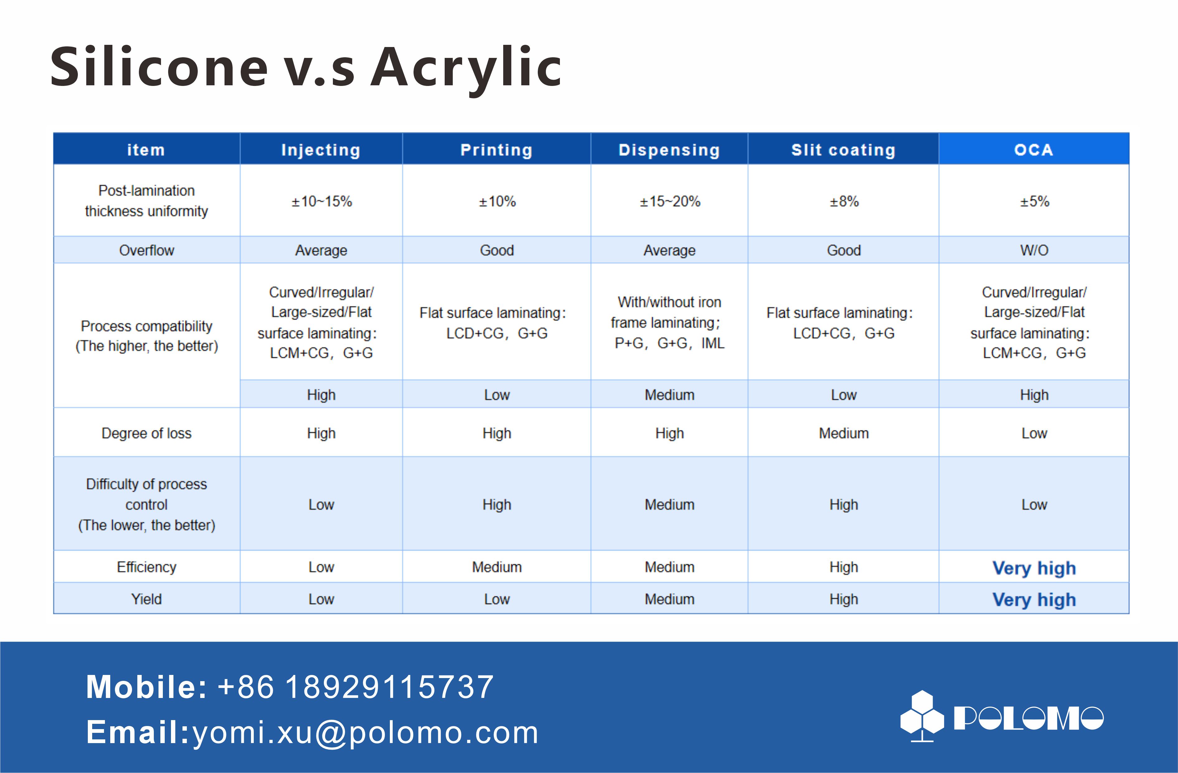 Silicone OCA and acrylic OCA comparison chart