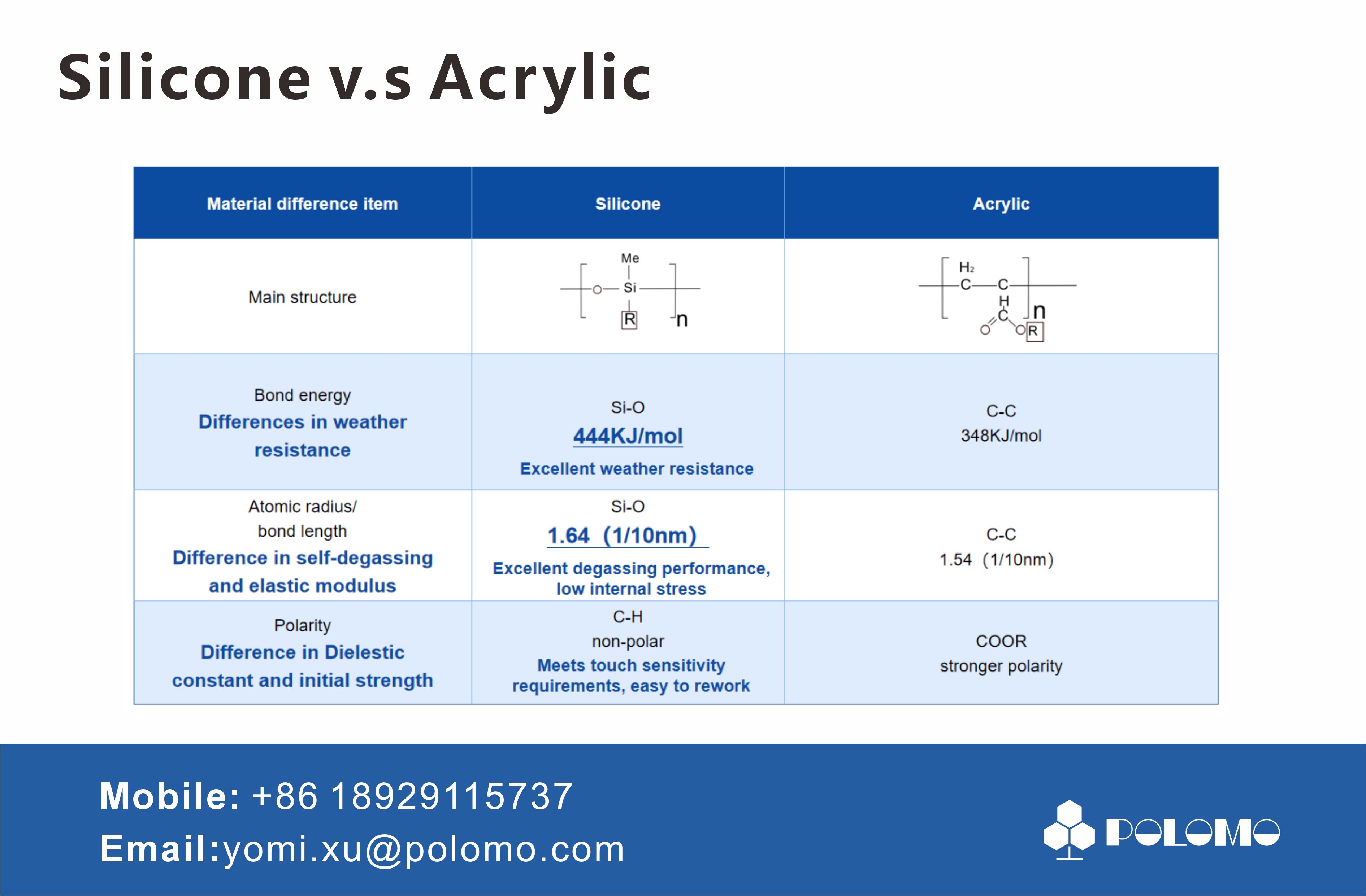 Silicone OCA vs acrylic OCA comparison