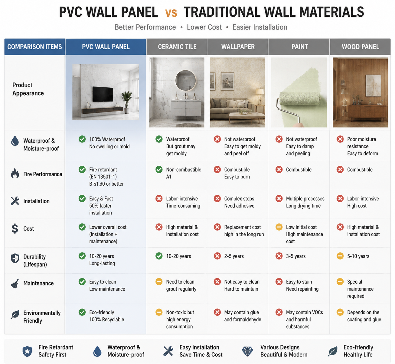 Comparison of PVC wall panels with traditional wallpaper, paint, ceramic tile, and wood panels