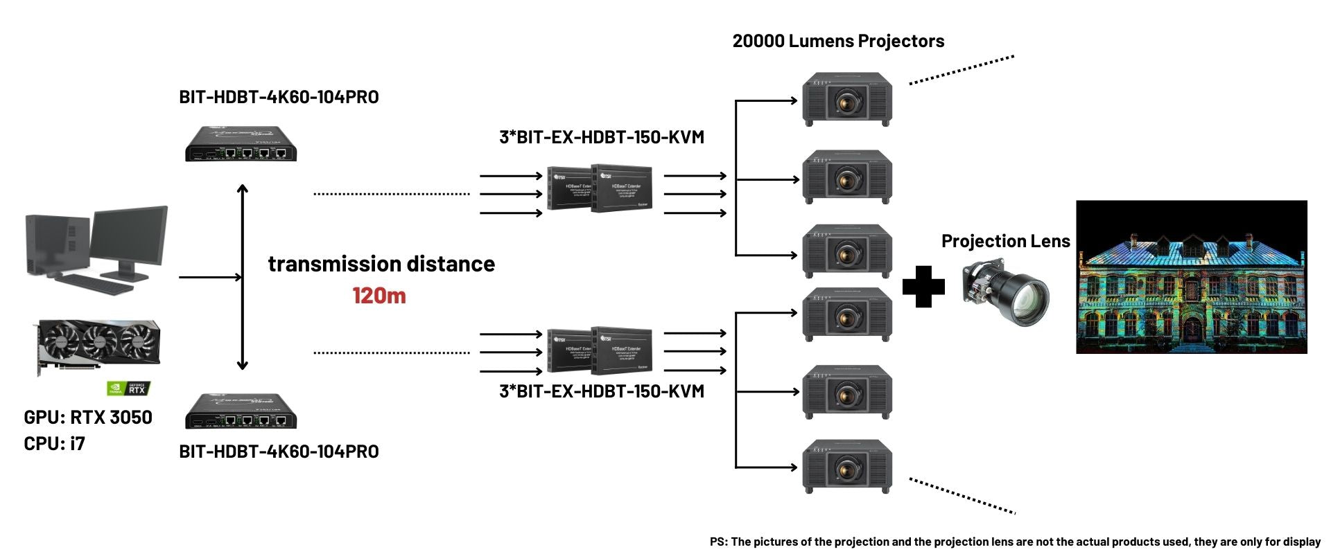 Connection diagram of the Romania projection mapping system with multi-screen expanders and HDBaseT extenders