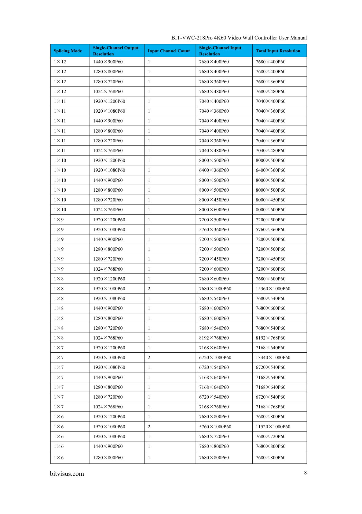 BIT-VWC-218Pro-User Manual-Supported Splicing Modes and Resolution List