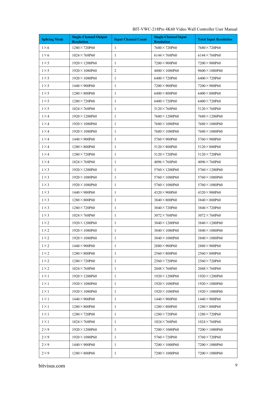 BIT-VWC-218Pro-User Manual-Supported Splicing Modes and Resolution List