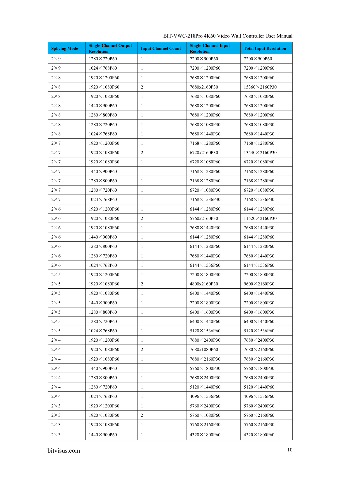 BIT-VWC-218Pro-User Manual-Supported Splicing Modes and Resolution List
