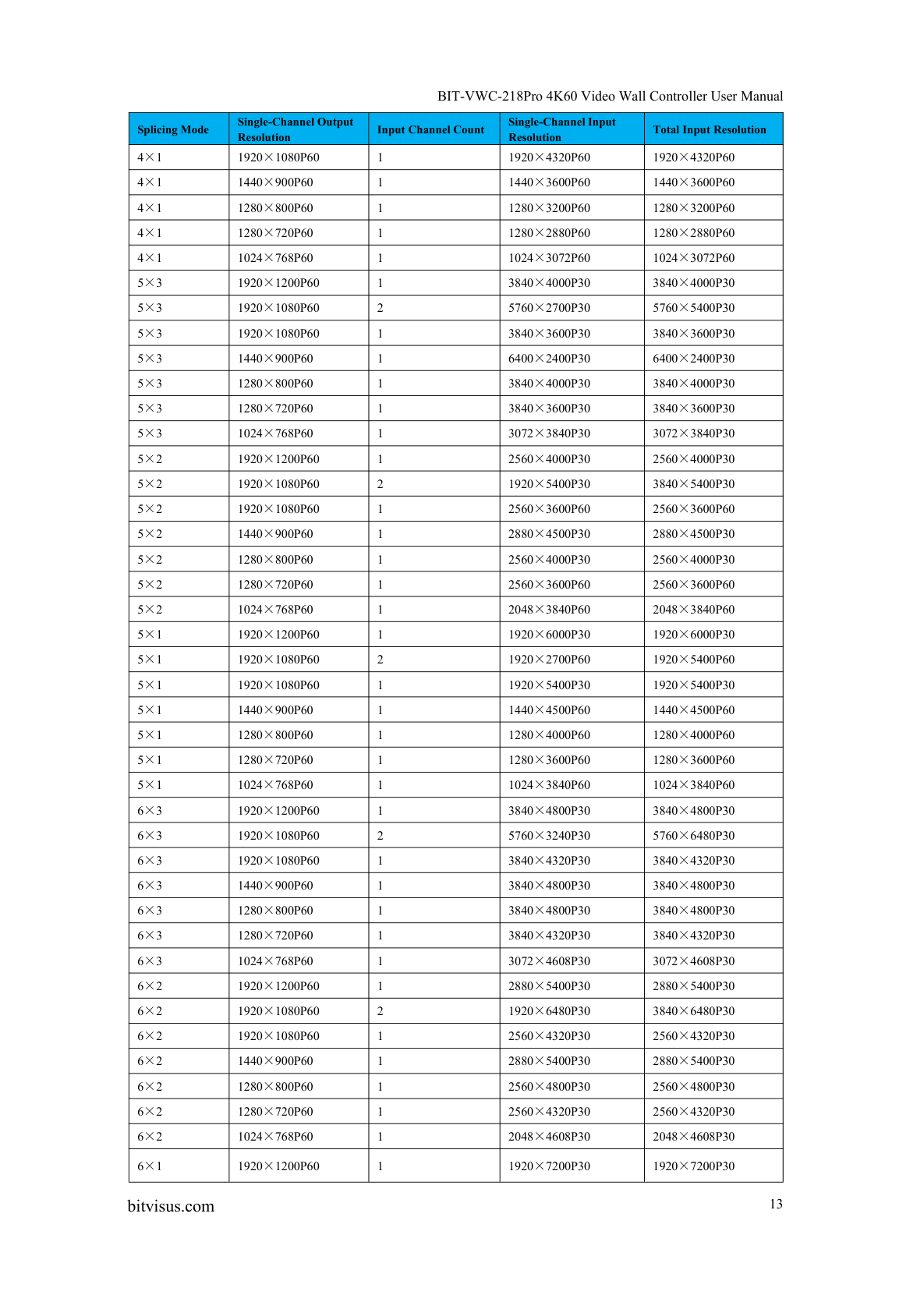 BIT-VWC-218Pro-User Manual-Supported Splicing Modes and Resolution List