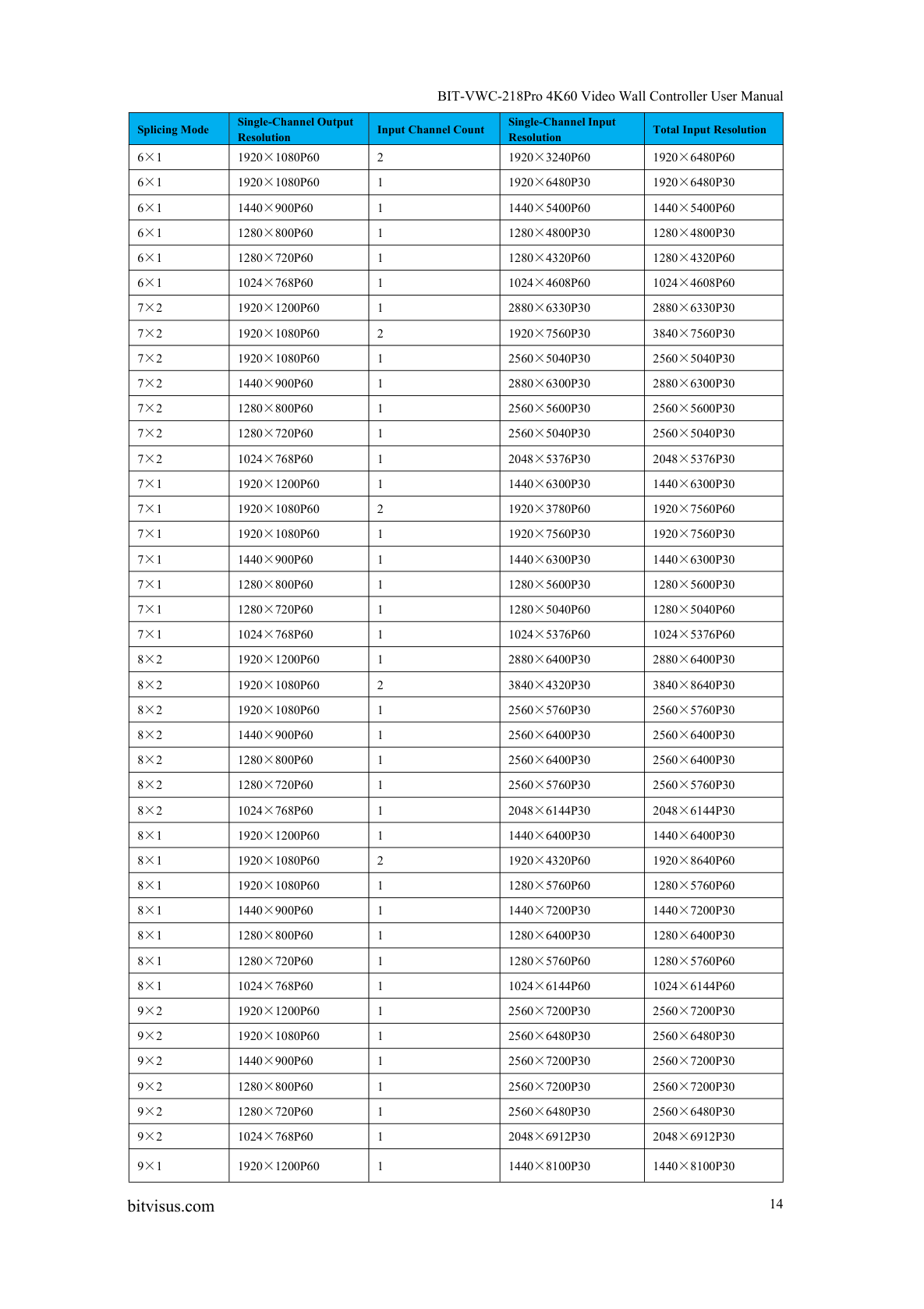 BIT-VWC-218Pro-User Manual-Supported Splicing Modes and Resolution List
