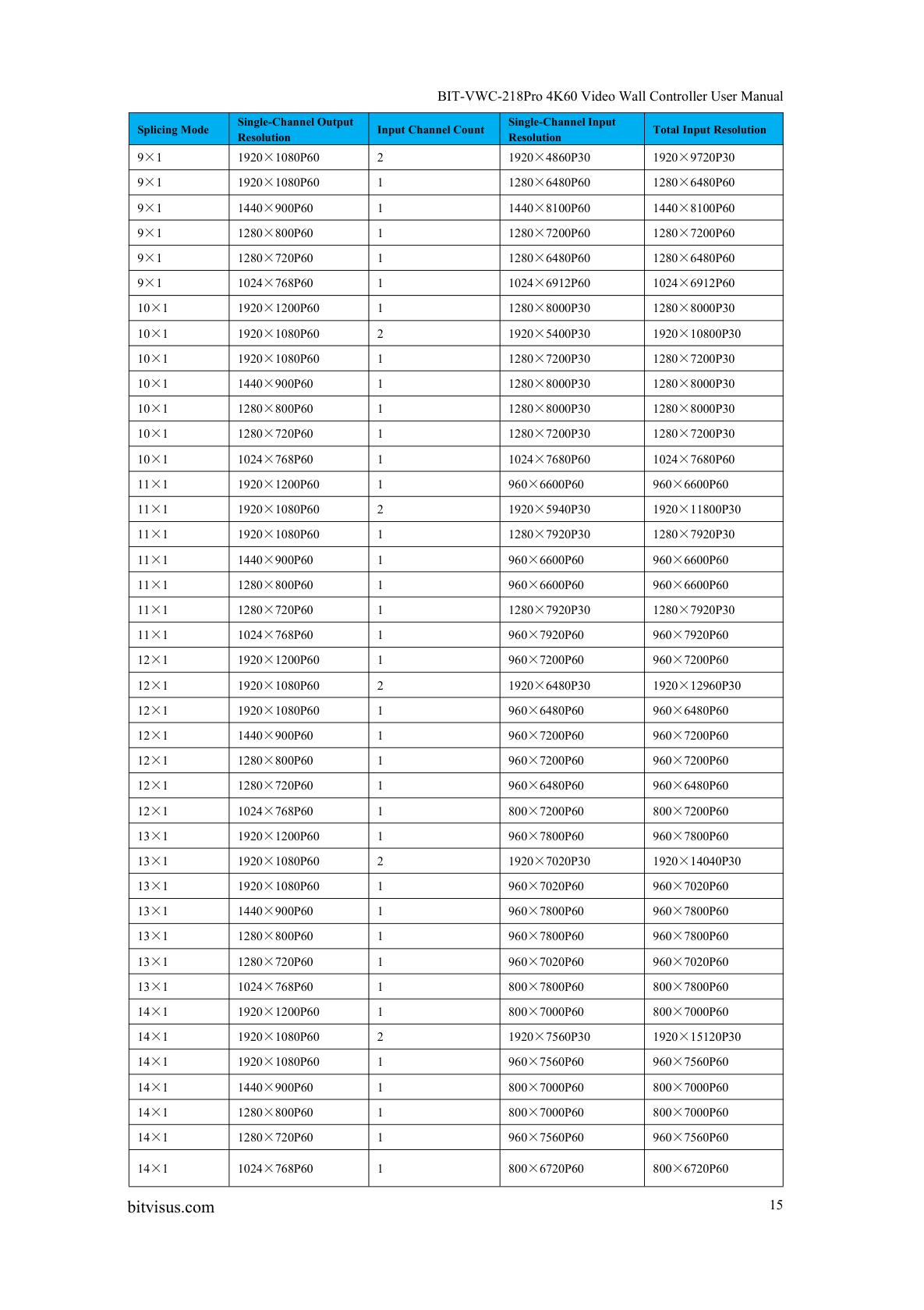 BIT-VWC-218Pro-User Manual-Supported Splicing Modes and Resolution List
