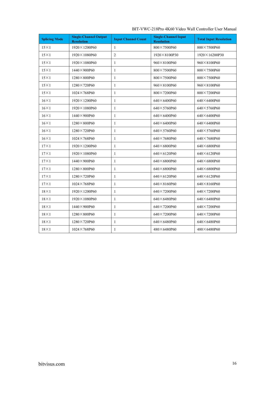 BIT-VWC-218Pro-User Manual-Supported Splicing Modes and Resolution List