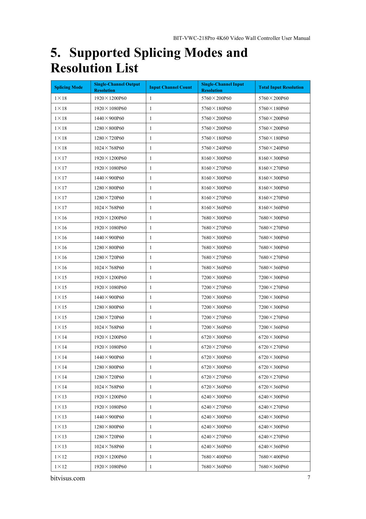 BIT-VWC-218Pro-User Manual-Supported Splicing Modes and Resolution List