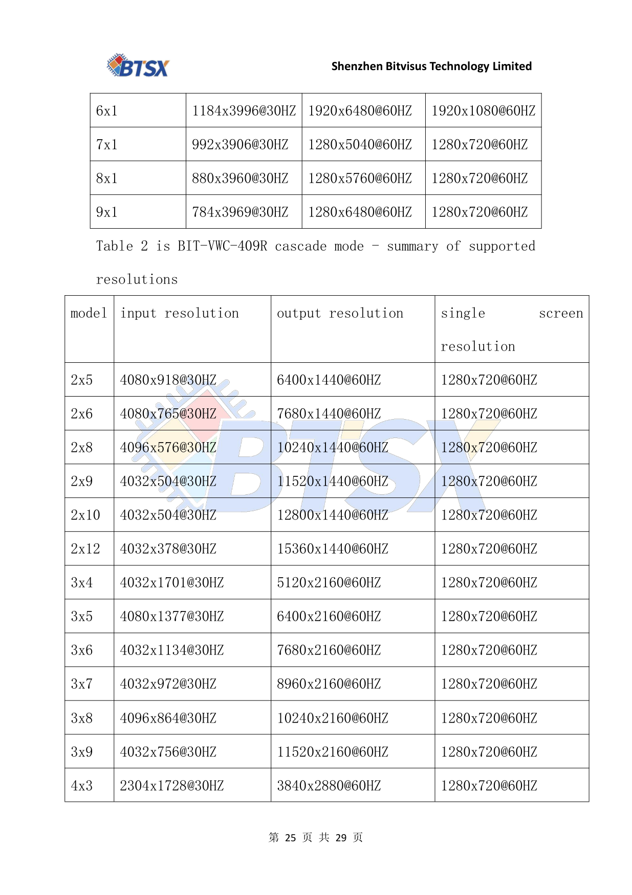 BIT-VWC-409R-User Manual-Supported Resolutions Non-cascade_25