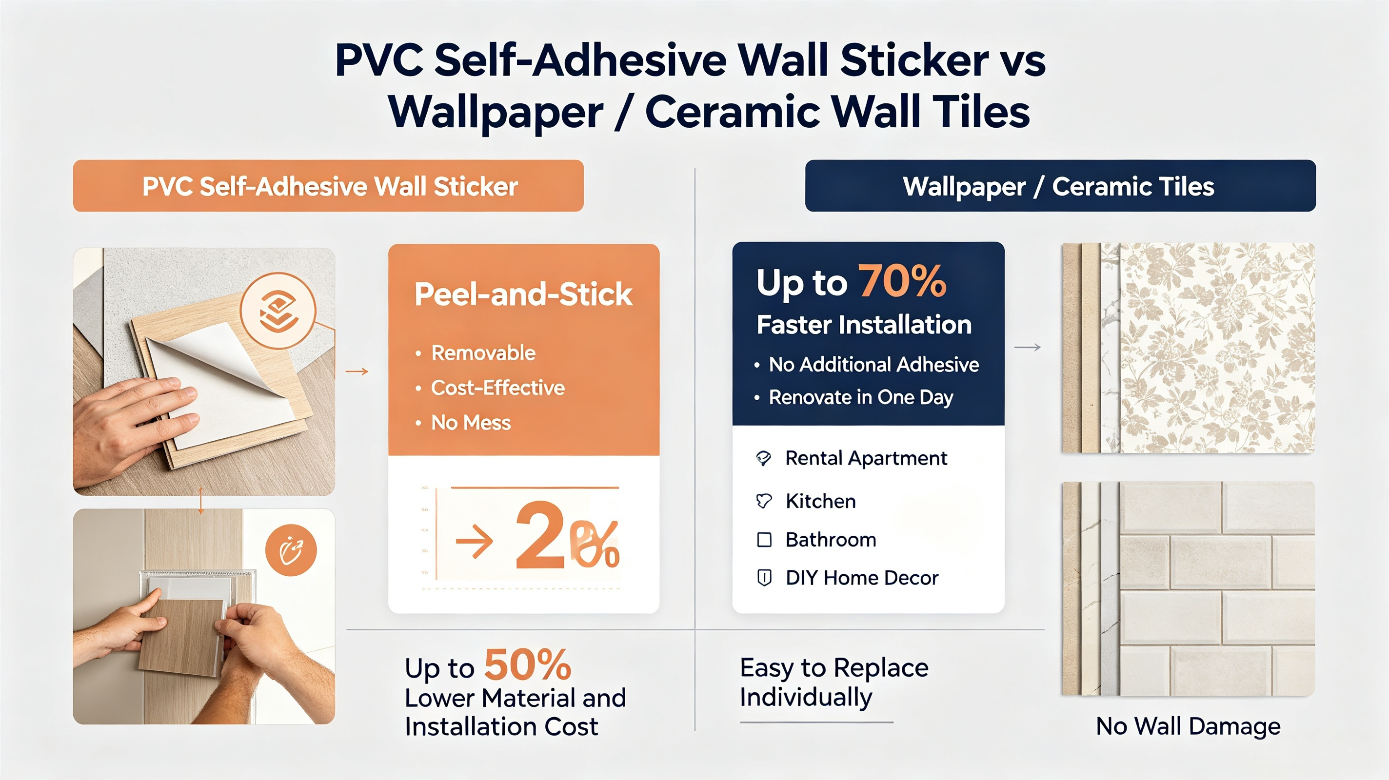 PVC self-adhesive wall sticker compared with wallpaper and ceramic wall tiles for renovation projects