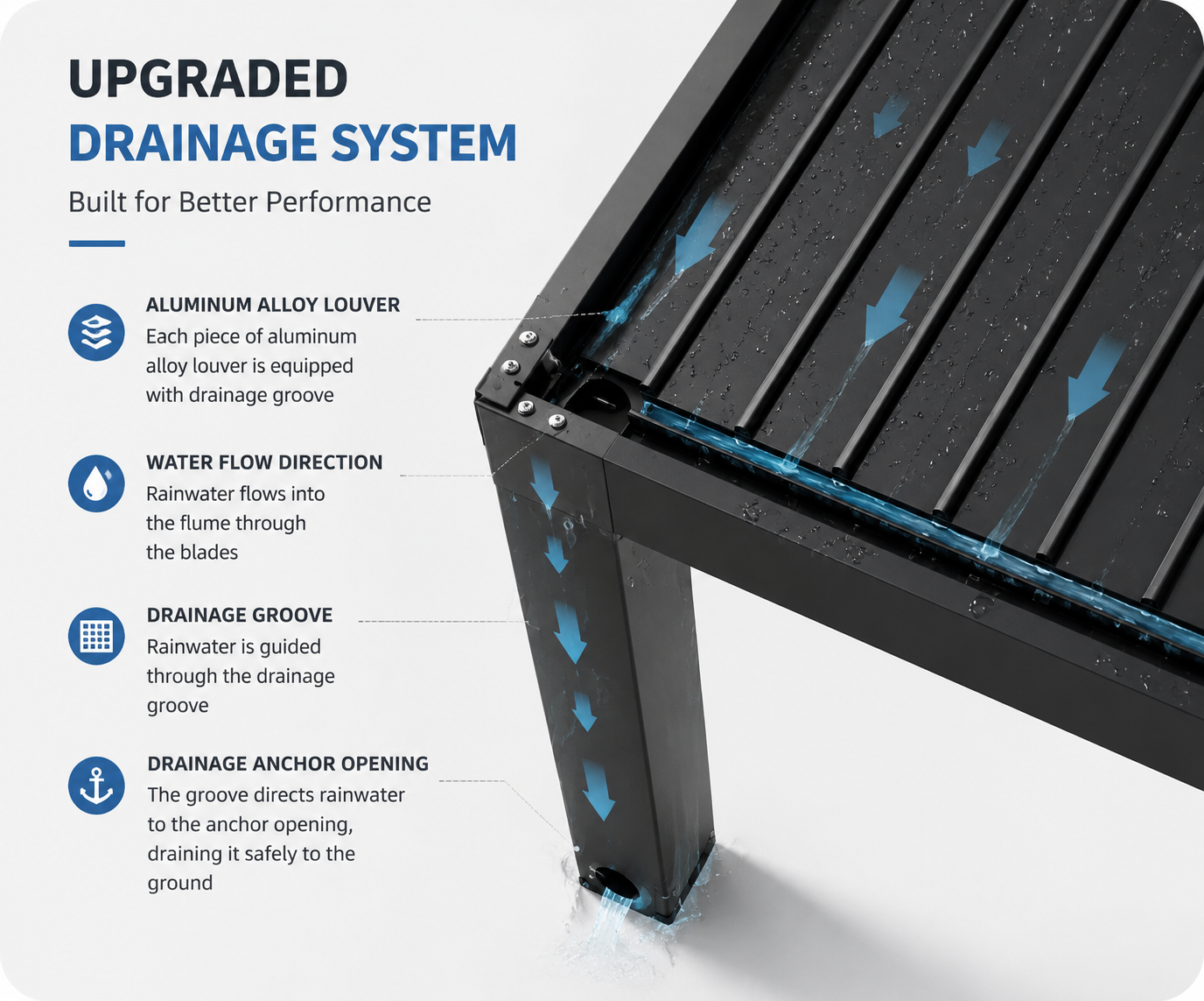 Schematic diagram of internal drainage channels and post drainage route in a louvered aluminum pergola