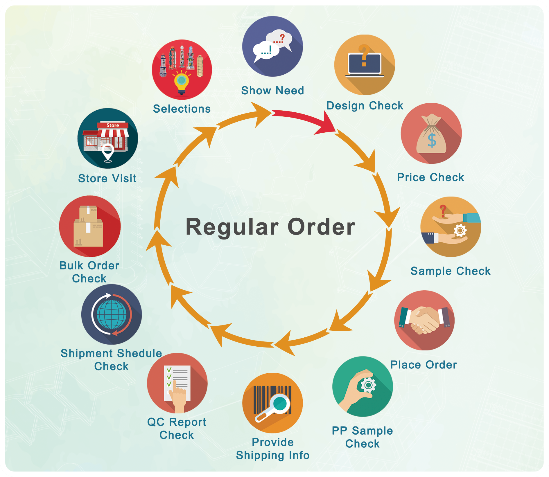 Custom POP display sourcing workflow from needs assessment to final selection