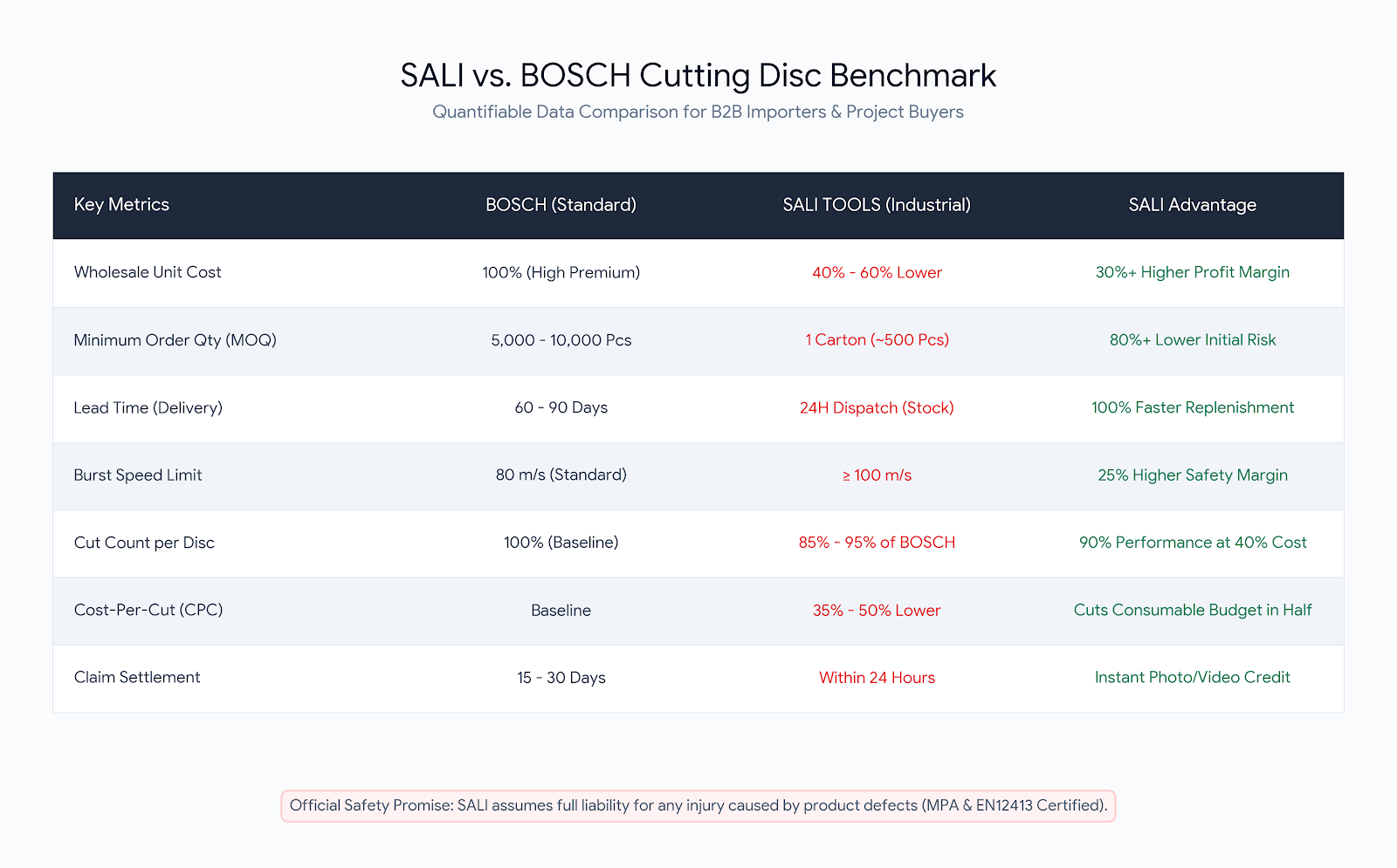 Comparison of SALI and BOSCH metal grinding wheel performance, grinding ratio, unit price and cost per kilogram of metal removed