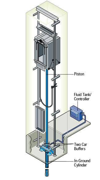 Hydraulic elevator system with cylinder and power unit