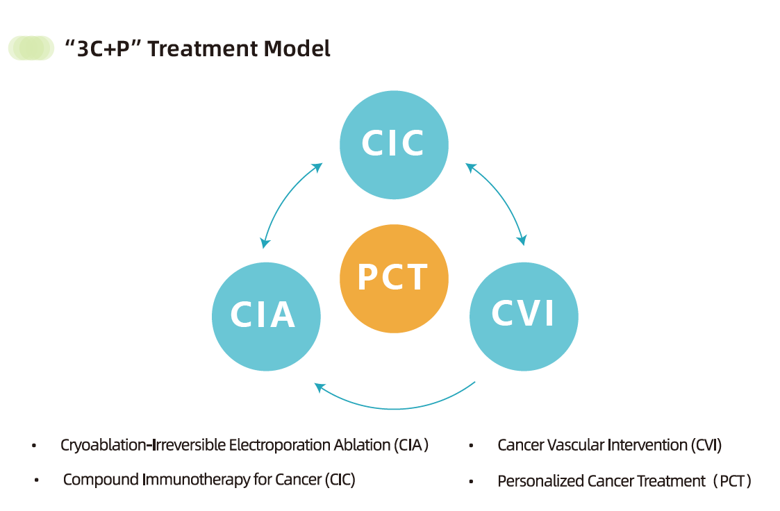 Diagram of the 3C+P treatment model: Cryo-Irreversible Electroporation Ablation, Cancer Vascular Intervention, Combined Immunotherapy for Cancer, plus Personalised therapy