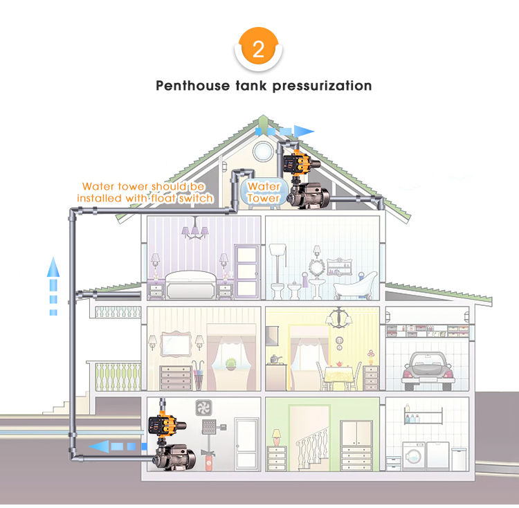 EPC series pump pressure control used in a domestic water supply system
