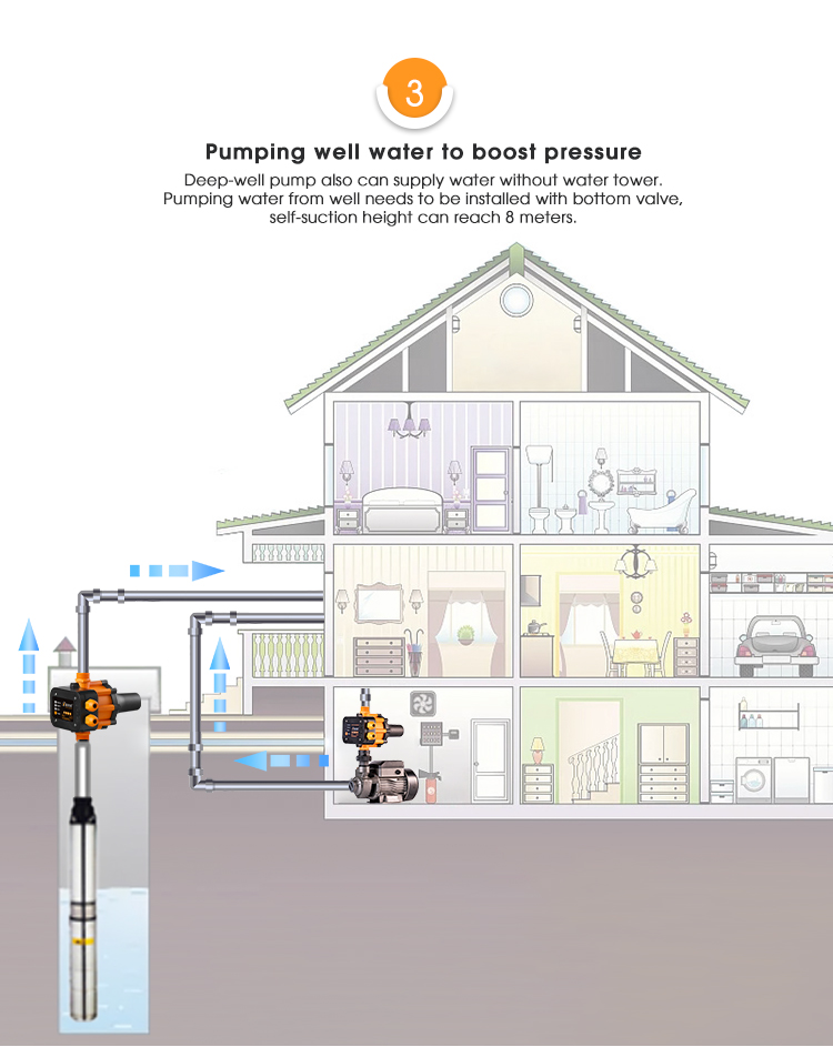 EPC-series automatic pump pressure controller application in a domestic water supply system