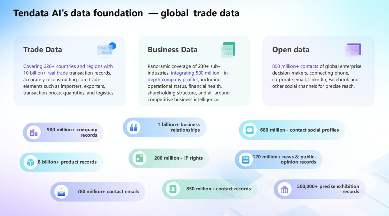 Import and export data platform coverage across countries and industries