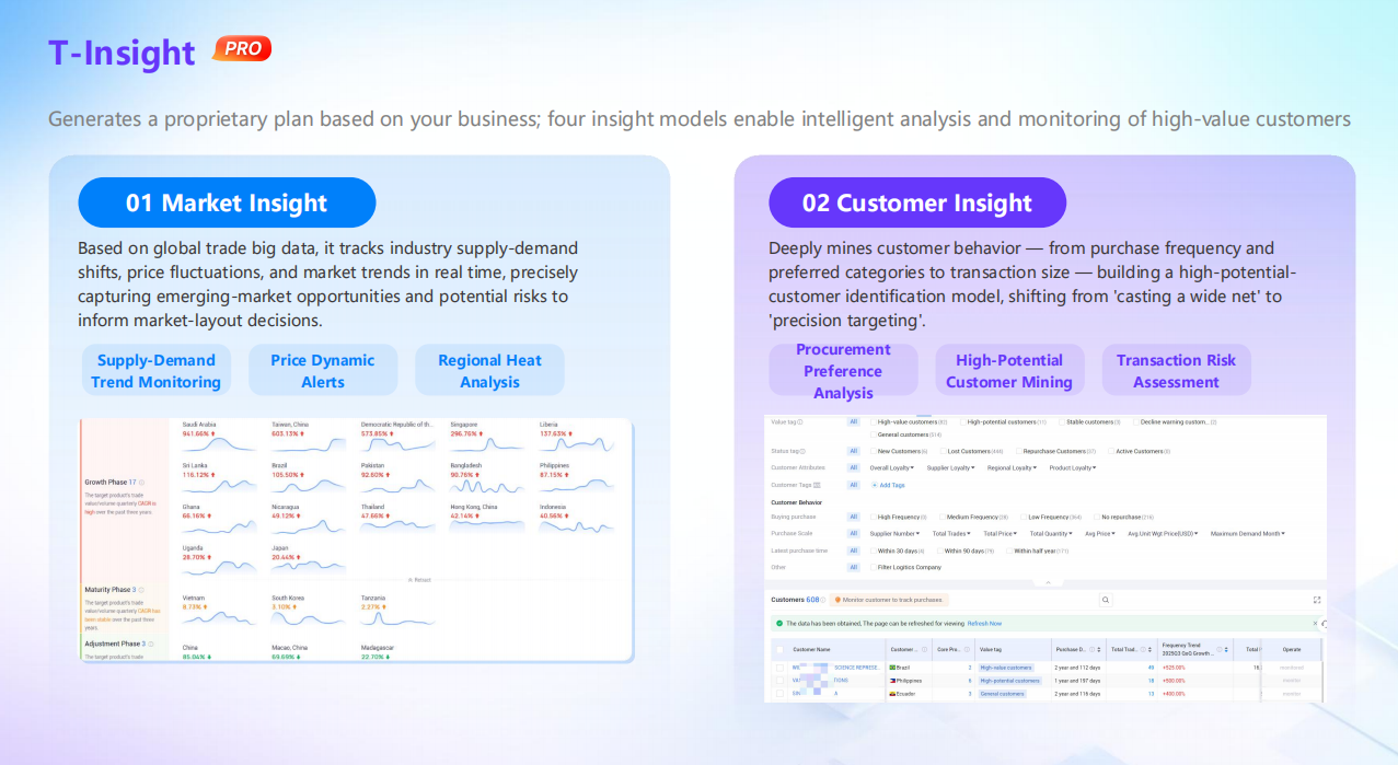 Market analysis generated from import and export data