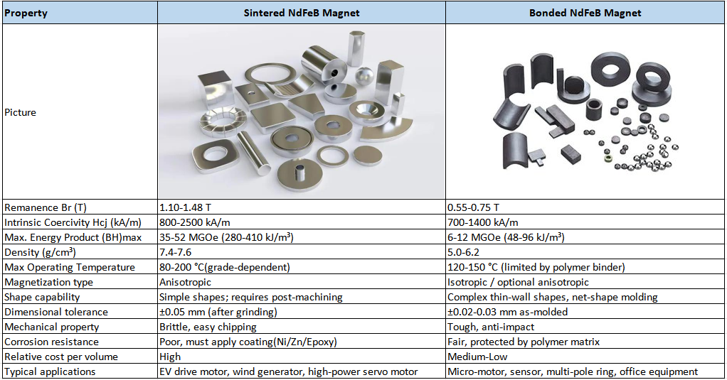 Comparison chart of sintered NdFeB magnet and bonded NdFeB magnet properties