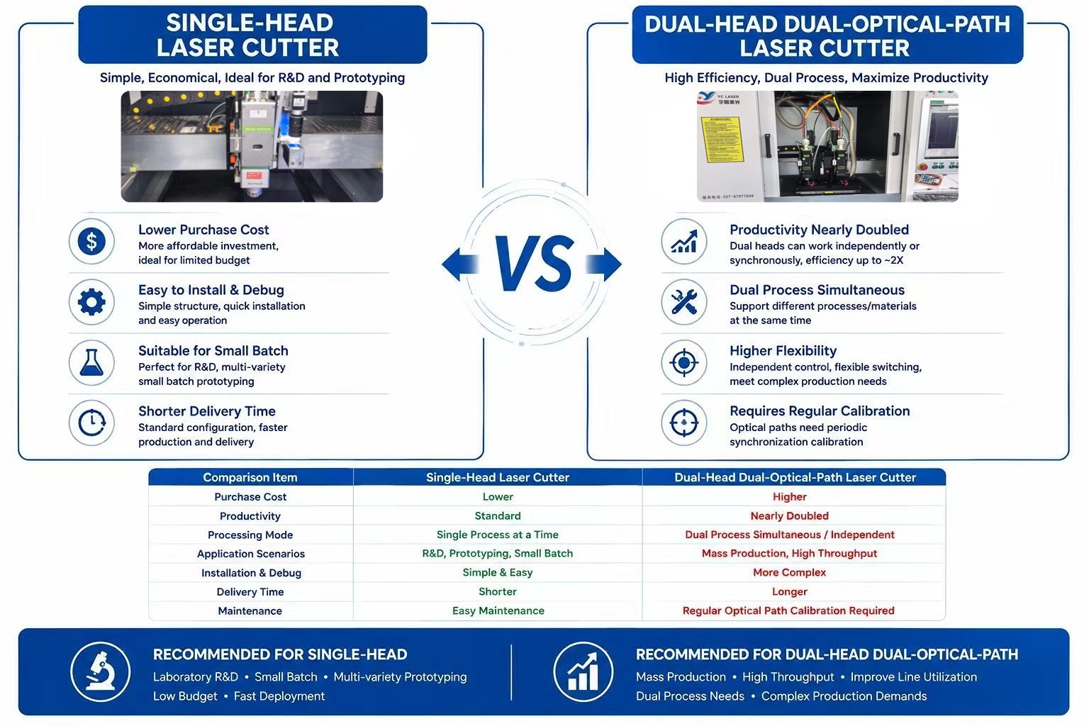 Single-head and dual-head dual-optical-path configuration options for a high precision laser cutting machine