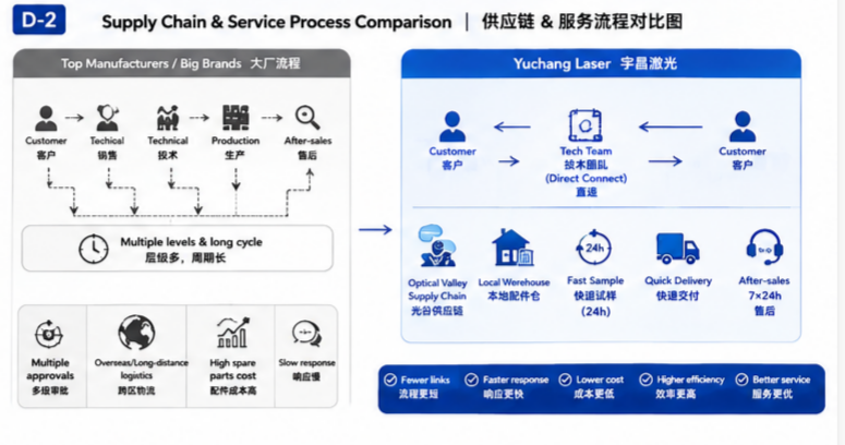 Supply chain and service process comparison for laser processing routes