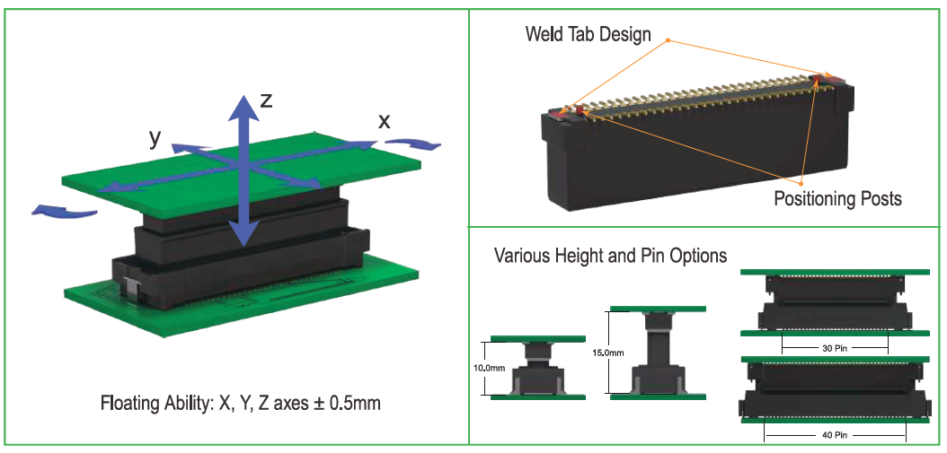 Diagram of multi-axis floating travel in a board-to-board PCB connector