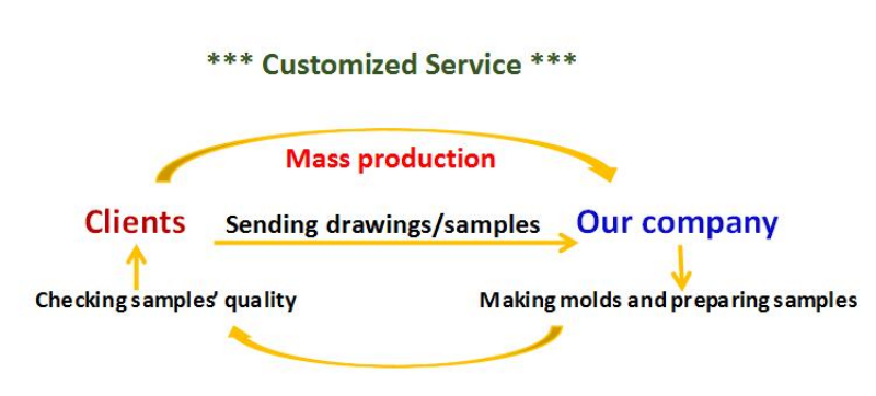 customerized service